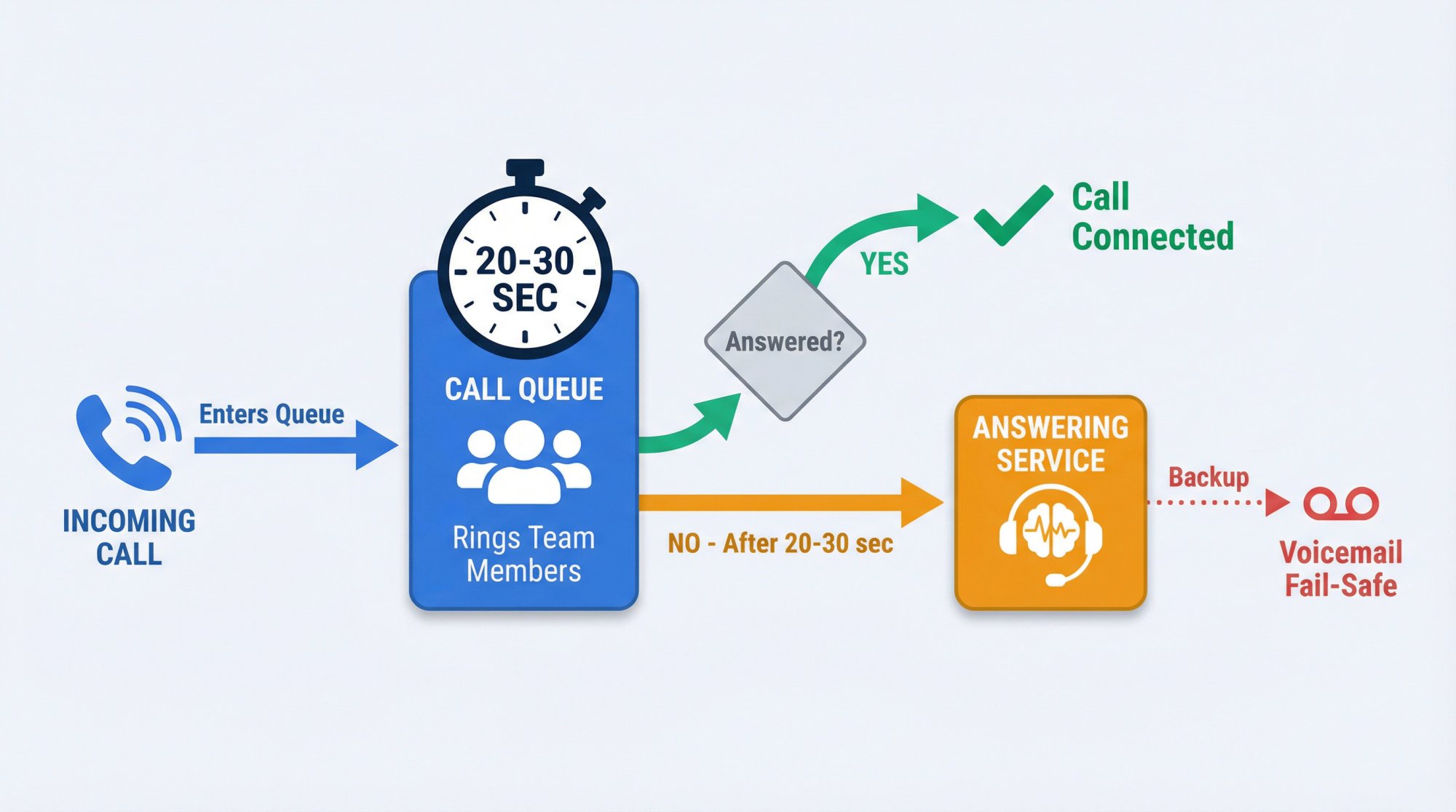 Call queue overflow forwarding diagram showing incoming calls trying team for 20-30 seconds before routing to answering service