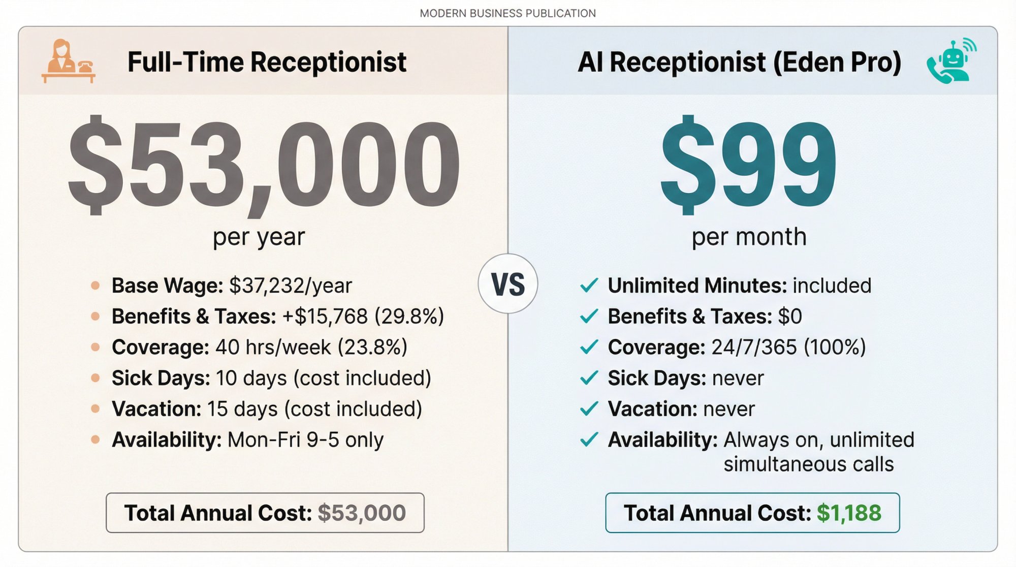 Side-by-side cost breakdown comparing $53,000 full-time receptionist versus $99/month AI receptionist with detailed expense categories