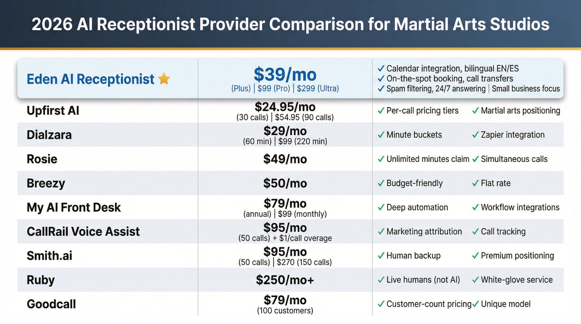 Visual comparison chart of AI receptionist providers for martial arts studios showing Eden, Upfirst, Dialzara, Rosie, and other options with pricing tiers