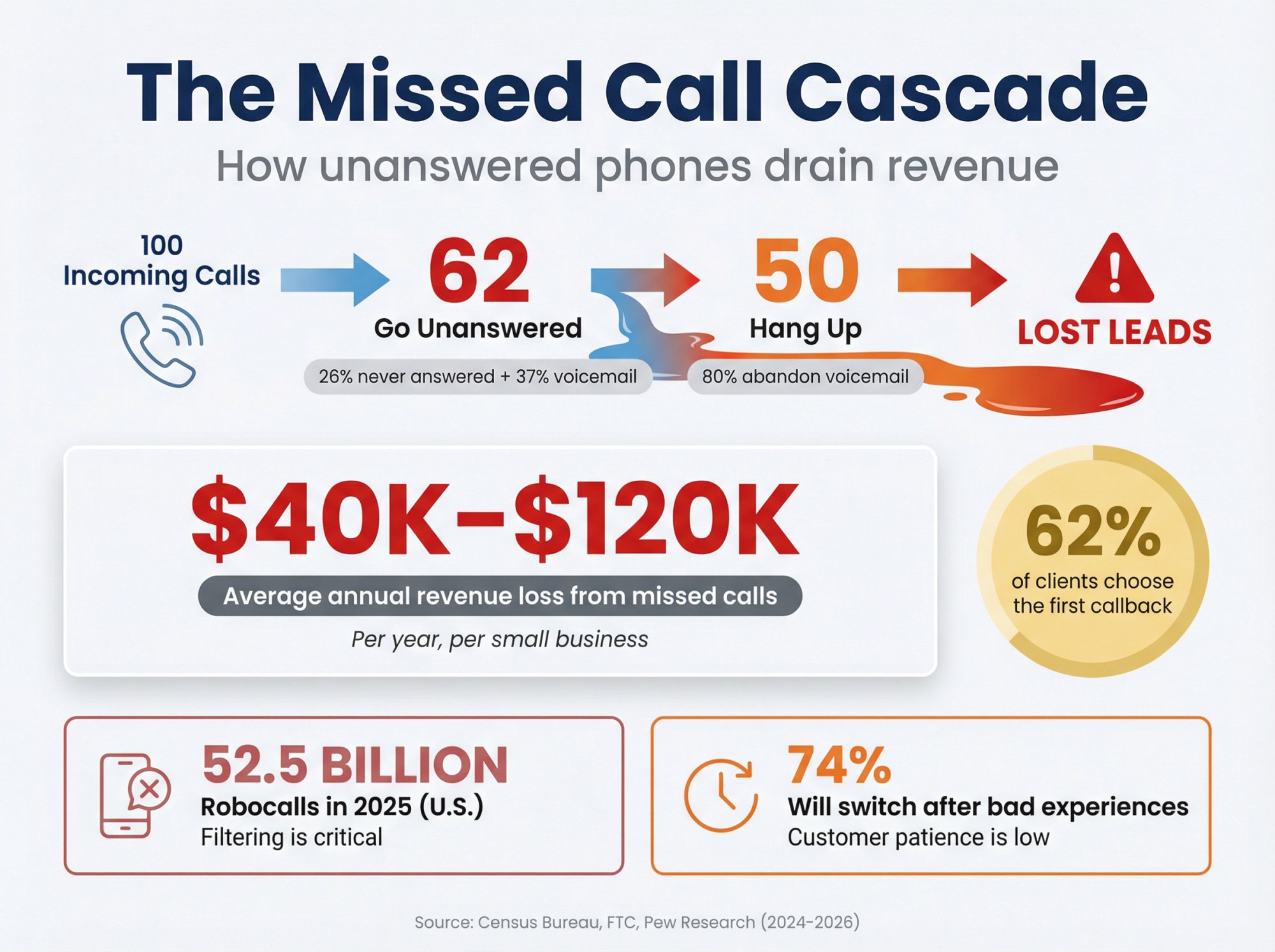 Data visualization showing how missed calls cascade into revenue loss: 26% calls unanswered, 80% hang up on voicemail, resulting in $40K-$120K annual losses