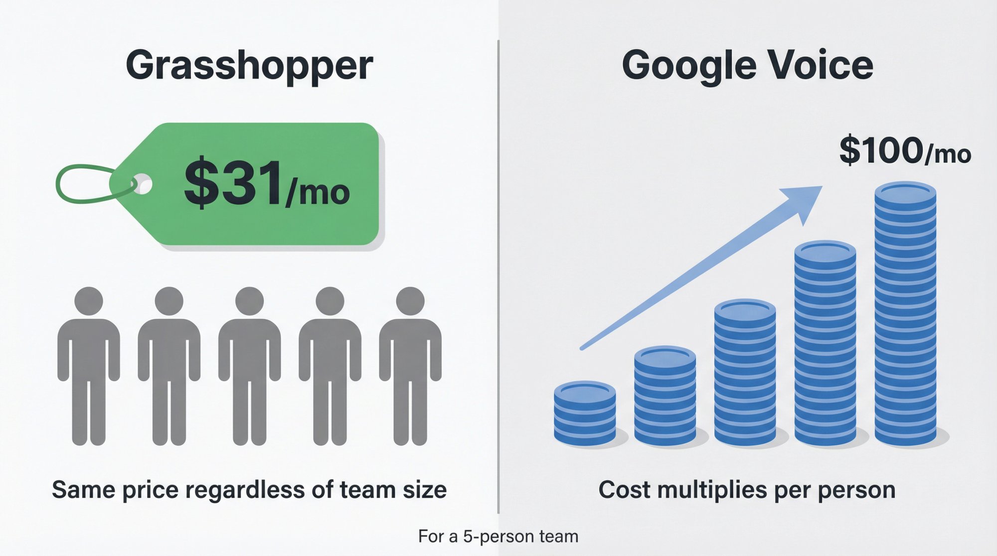 Split illustration comparing Grasshopper flat-fee pricing vs Google Voice per-user cost scaling for a 5-person small business team