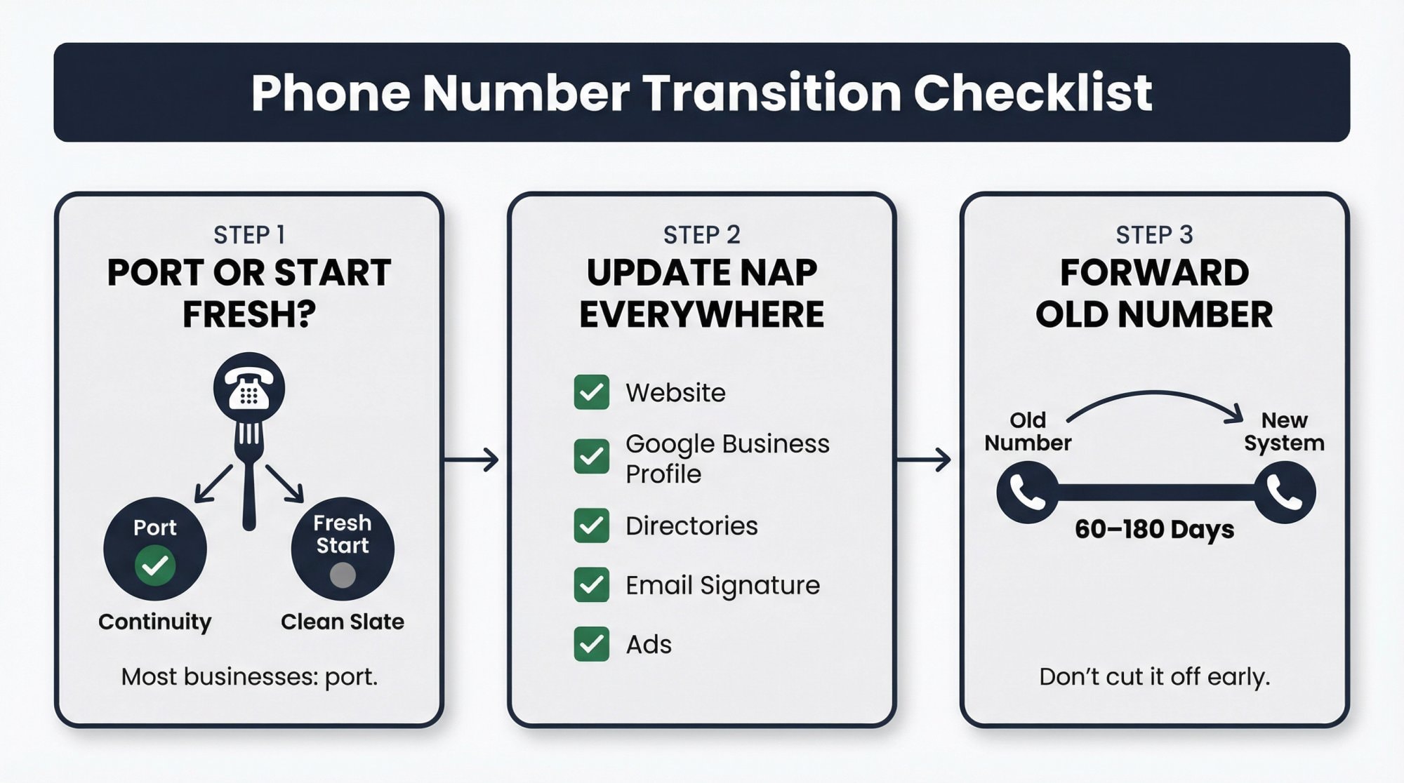 3-step process for switching business phone numbers: port or start fresh, update NAP listings, keep old number forwarding 60-180 days