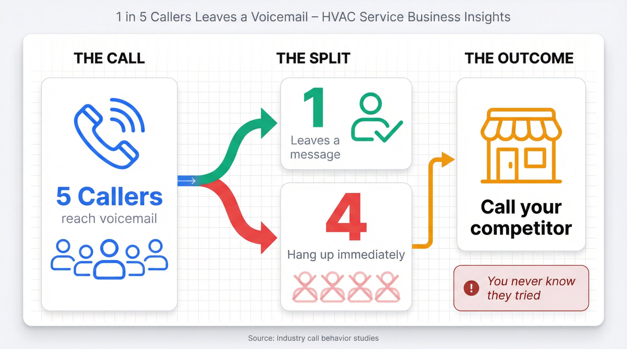 Infographic showing 1 in 5 callers leave voicemail while 4 hang up and call competitors