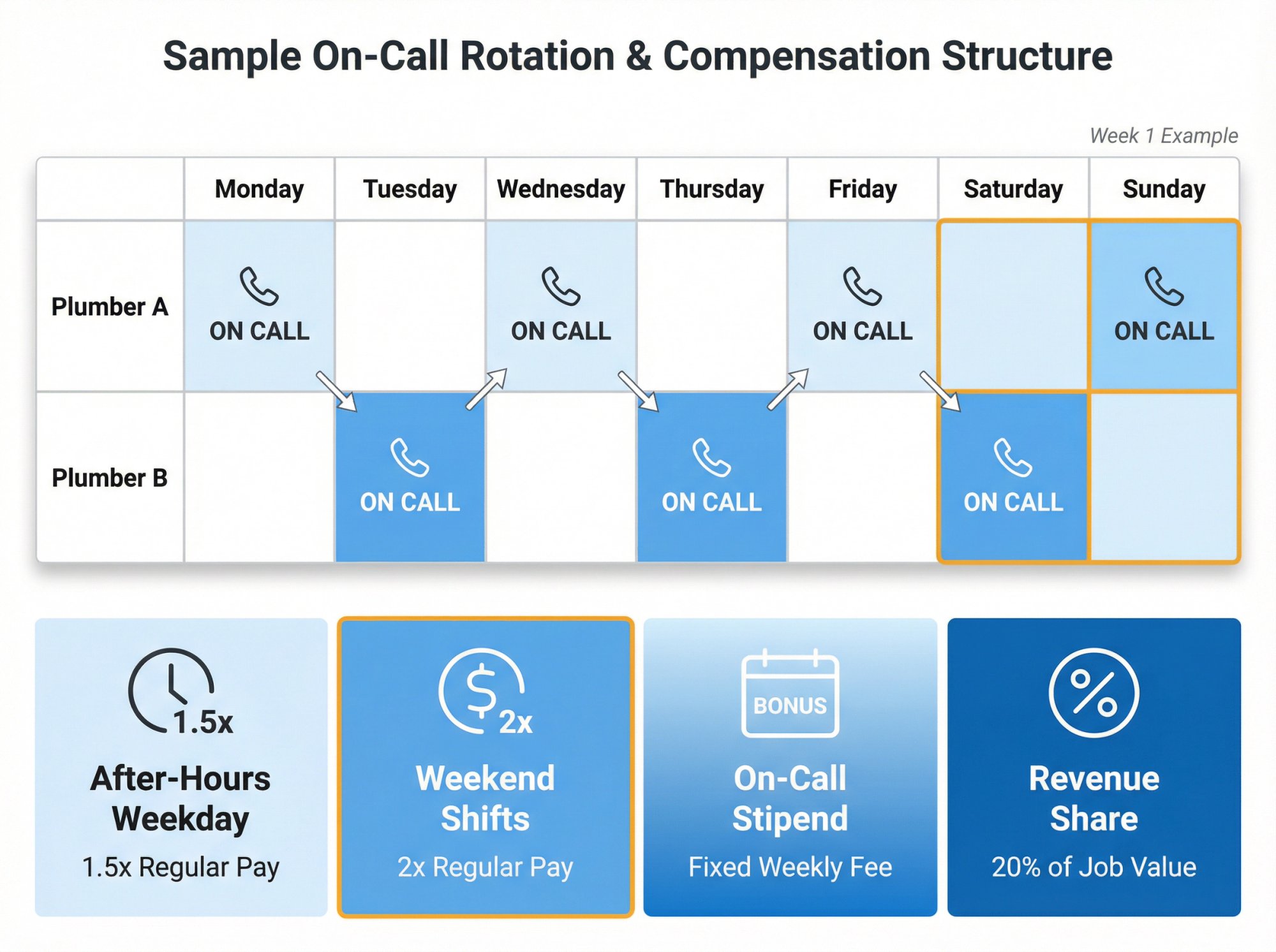 Weekly on-call rotation calendar showing alternating plumber schedules with compensation tiers for different shift types
