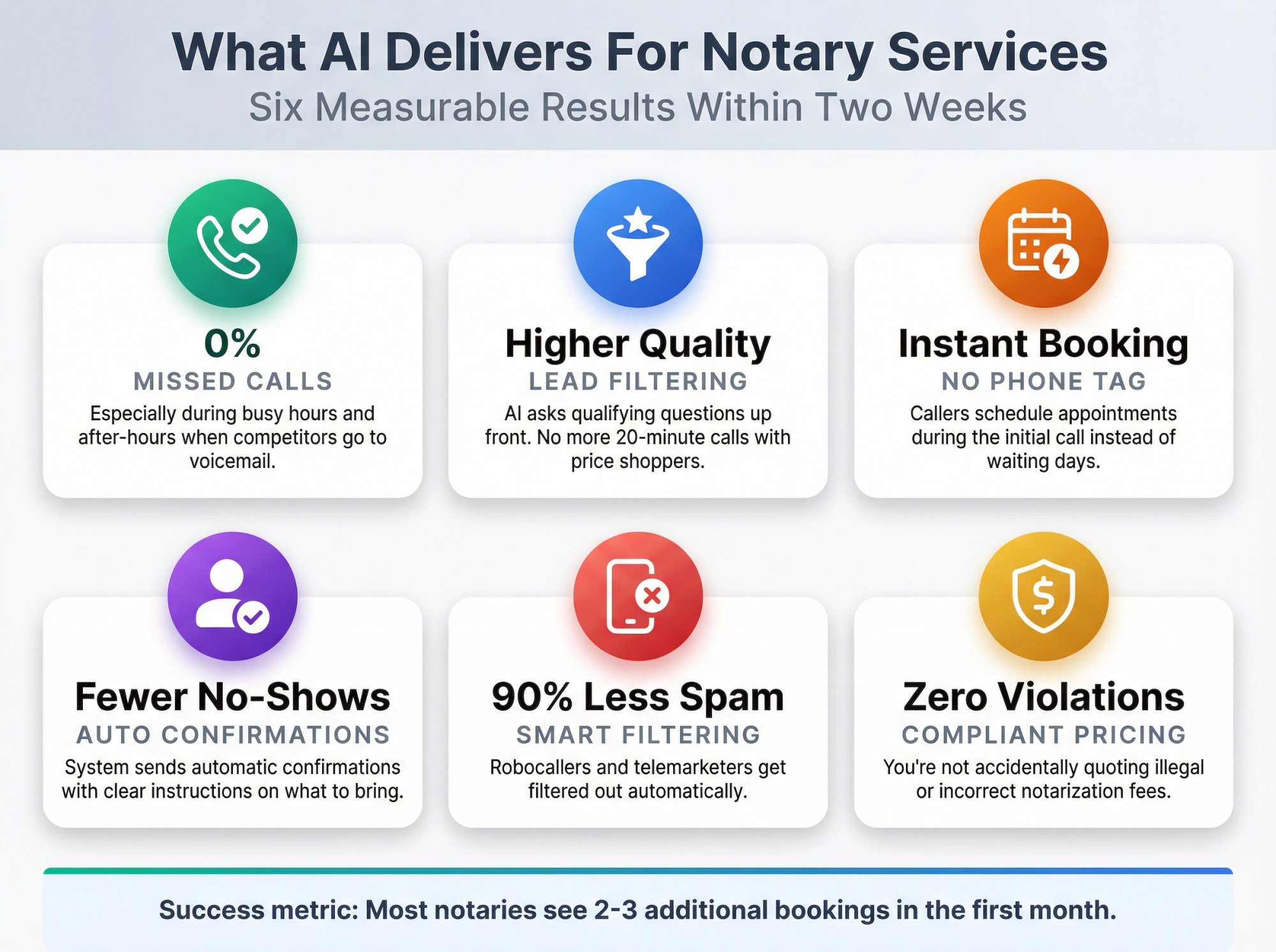 Six measurable outcomes AI receptionists deliver for notary services within two weeks