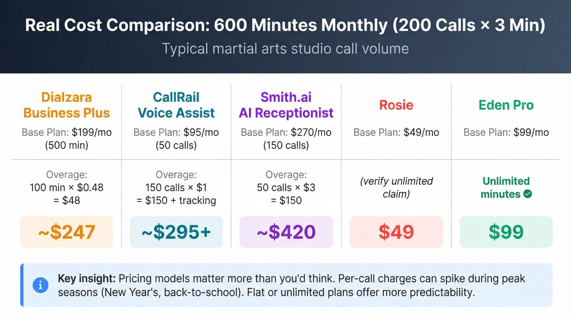 Side-by-side cost comparison showing five AI receptionist providers with monthly bills for a martial arts studio scenario
