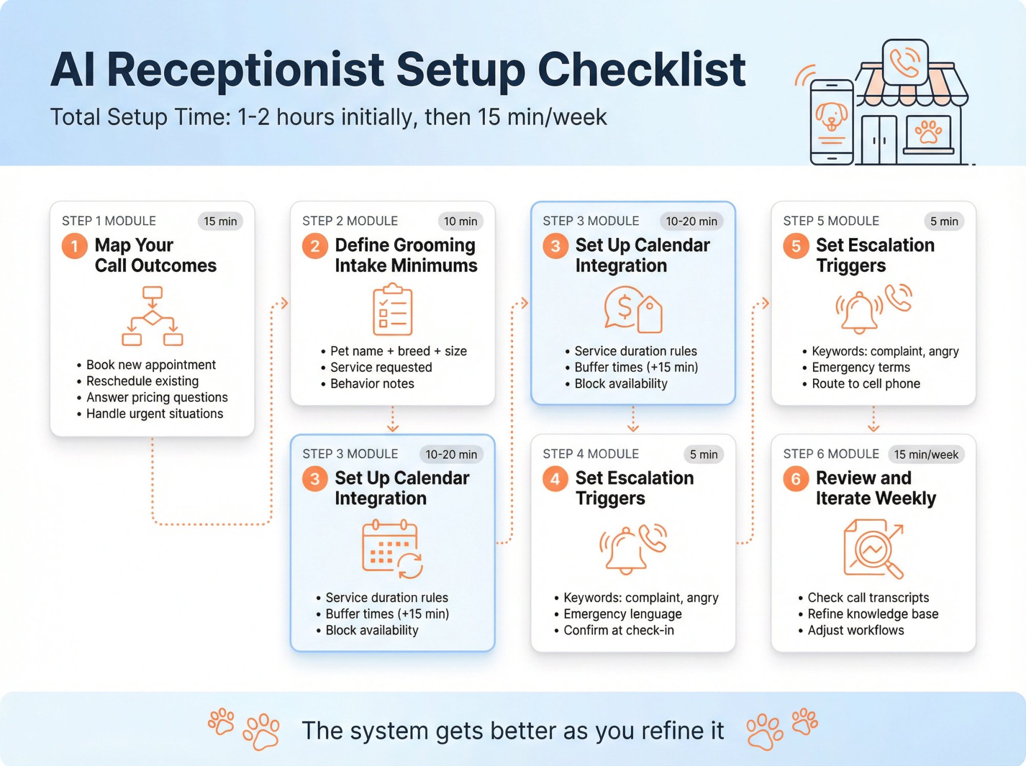 Six-step visual implementation checklist for setting up an AI receptionist in a pet grooming business