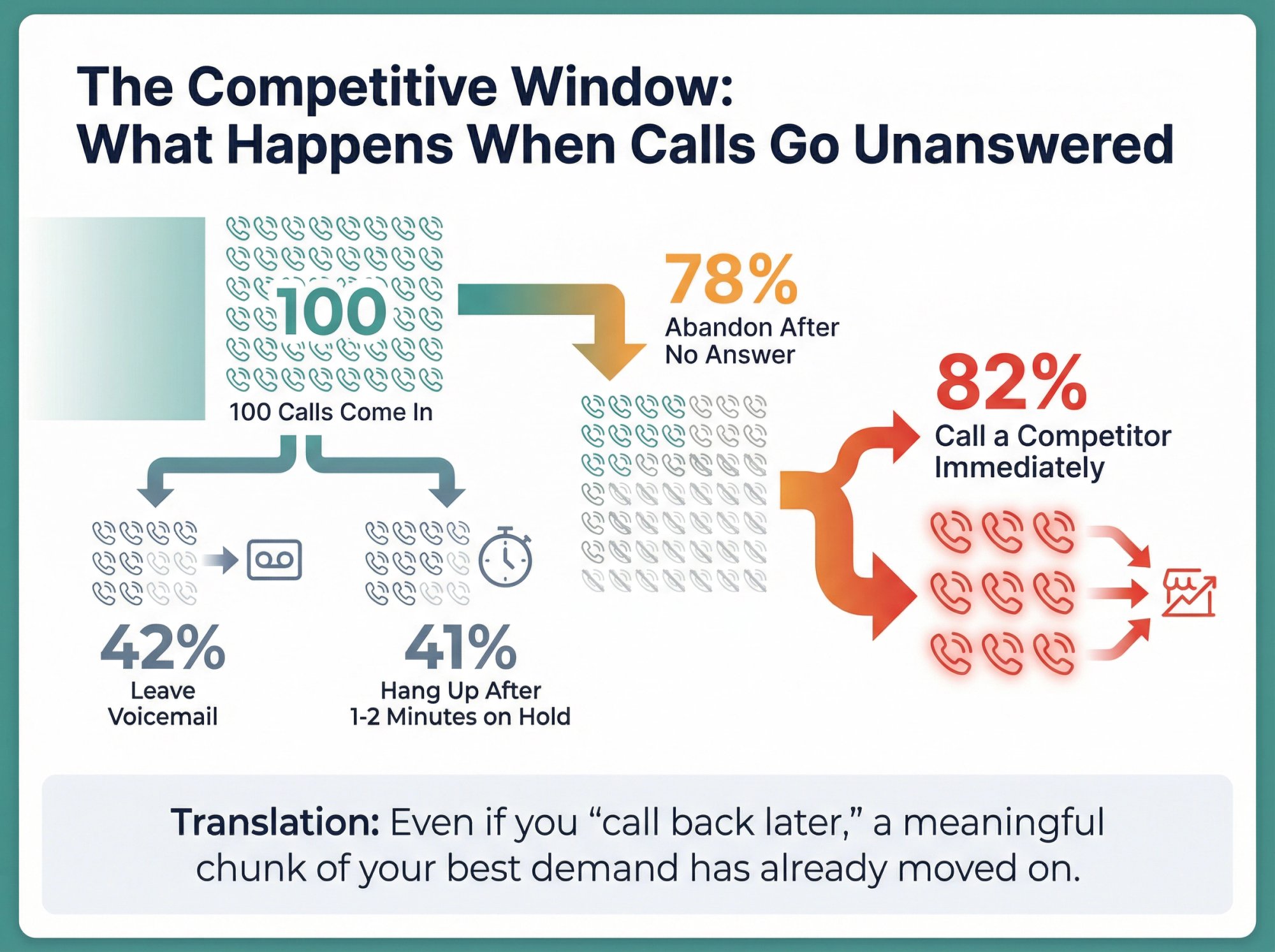 Data visualization showing 78% of callers abandon businesses after unanswered calls and 82% immediately call competitors