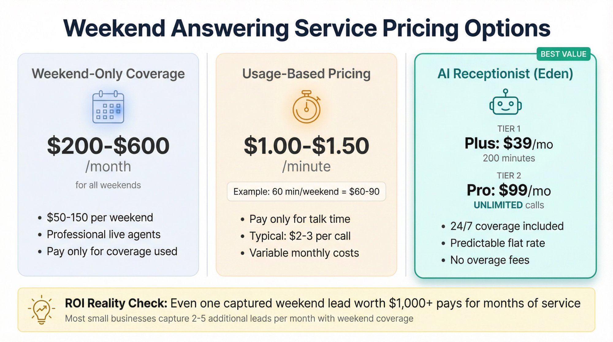 Weekend answering service pricing comparison showing traditional live service costs versus AI flat-rate plans with ROI breakdown