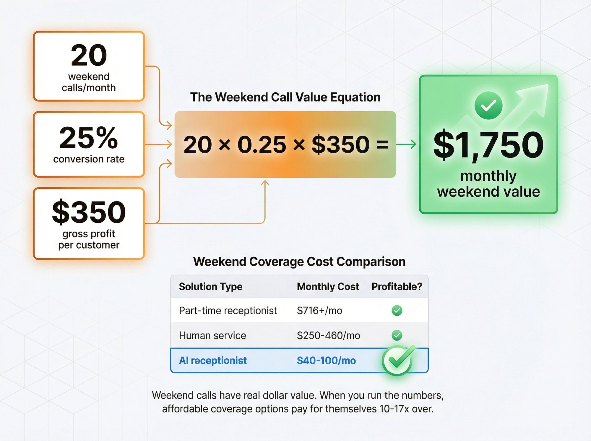 Weekend call ROI calculator showing how 20 calls per month at 25% conversion and $350 profit equals $1,750 monthly value vs coverage costs