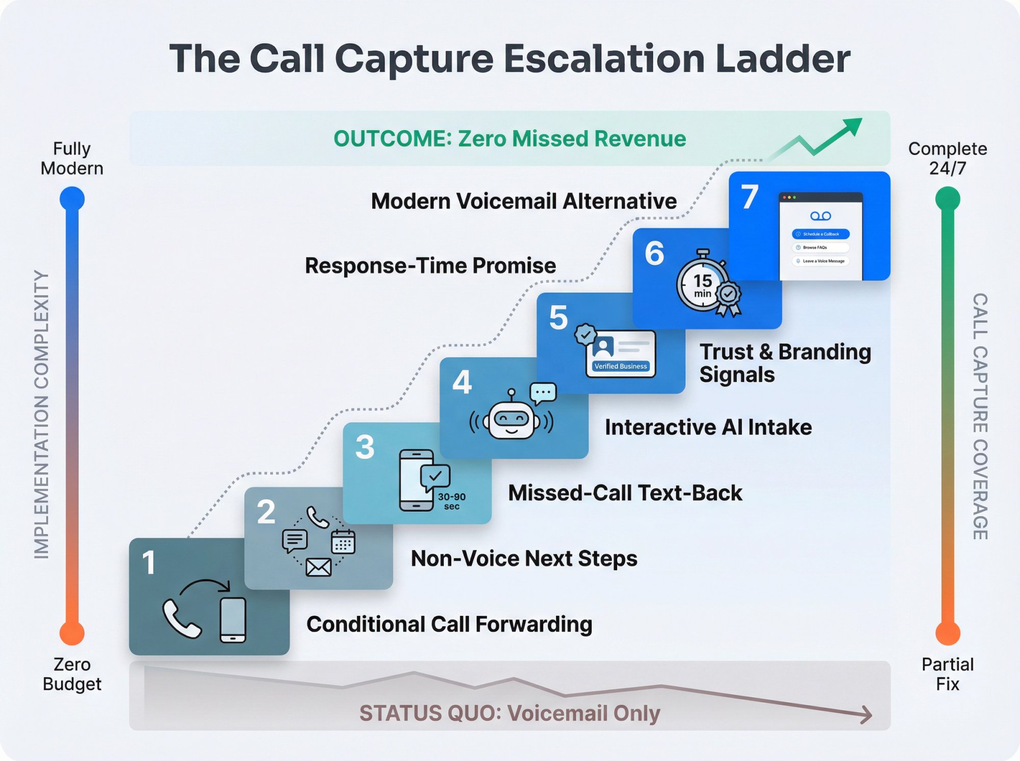 7-step tactical ladder infographic showing progression from basic voicemail fixes to 24/7 AI answering solutions