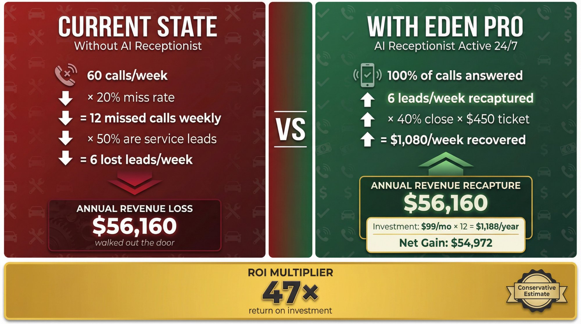 ROI calculator showing auto shops lose $56,160 annually from missed calls vs $1,188 Eden investment