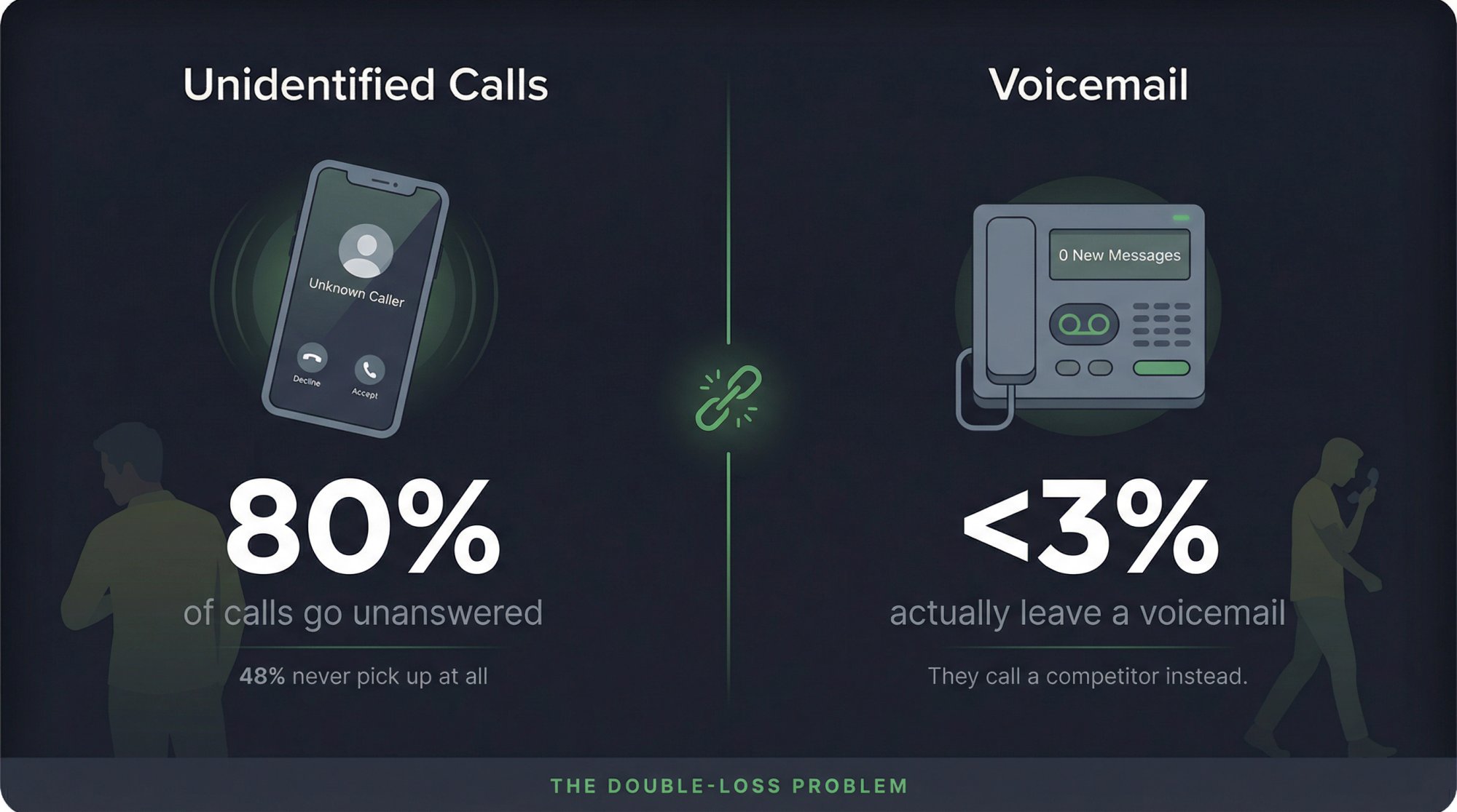 Editorial illustration showing 80% of unidentified calls go unanswered and less than 3% of voicemails get a message left