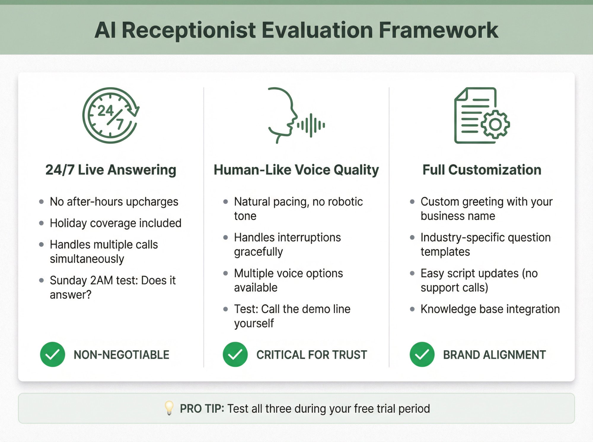 Professional feature evaluation matrix showing three critical AI receptionist capabilities landscapers must verify before purchasing