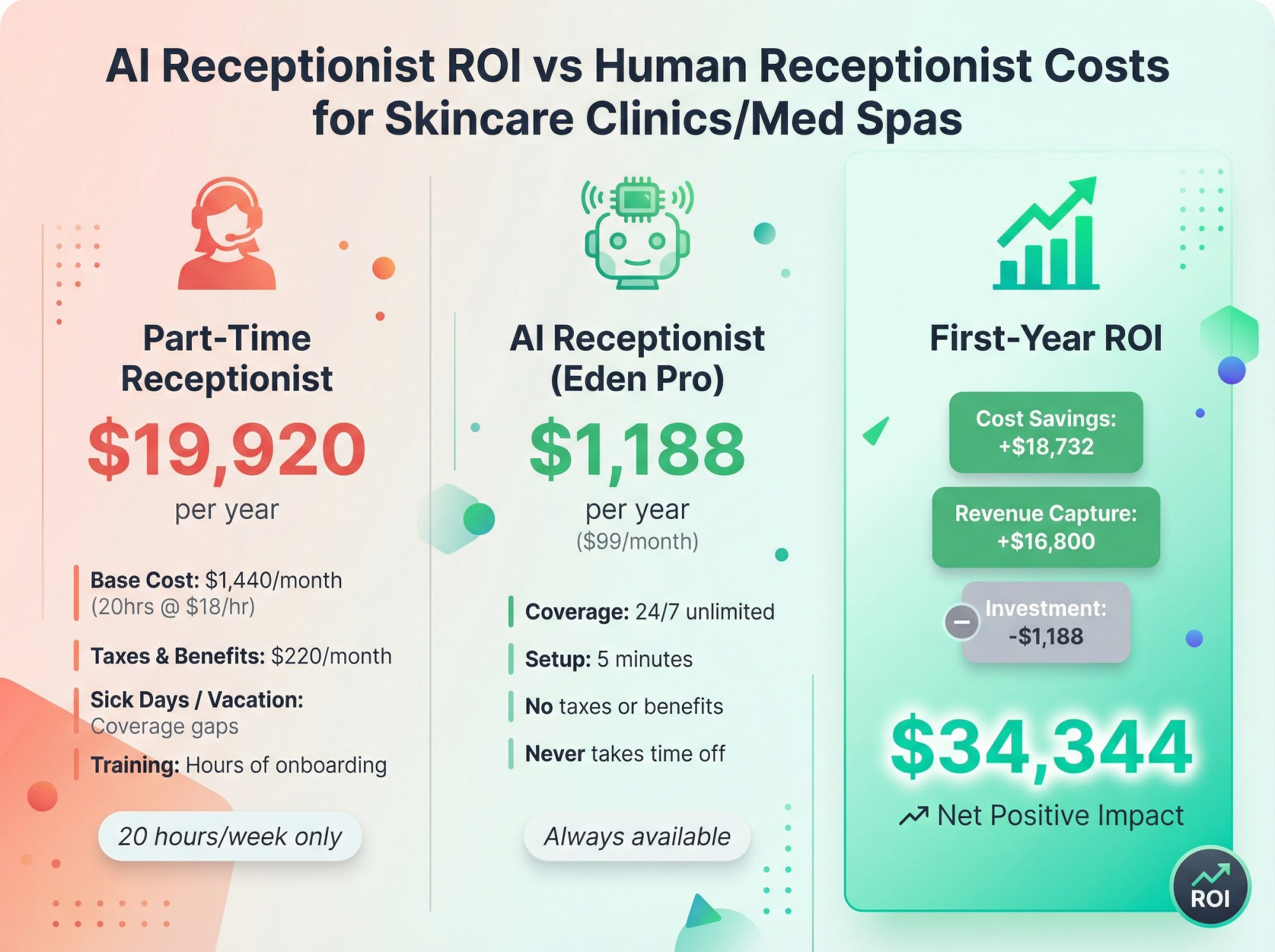 Financial ROI comparison showing part-time receptionist costs ($19,920 annually) versus AI receptionist ($1,188 annually) with revenue capture breakdown