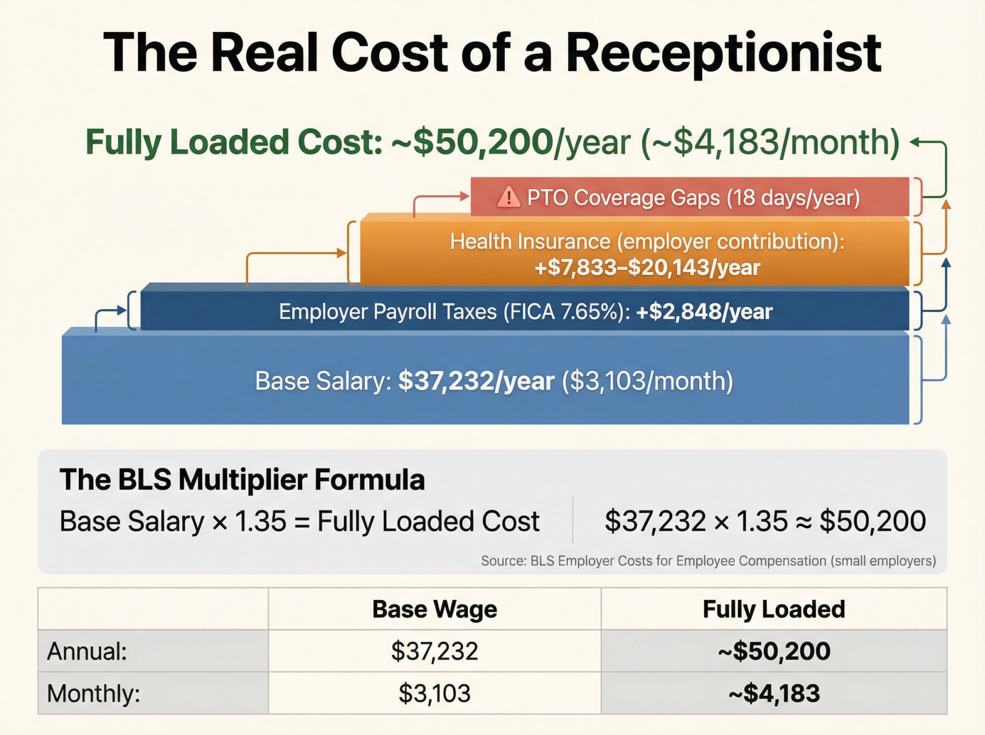 Infographic showing receptionist true cost breakdown from $37,232 base salary to $50,200 fully loaded with employer taxes, benefits, and BLS 1.35× multiplier