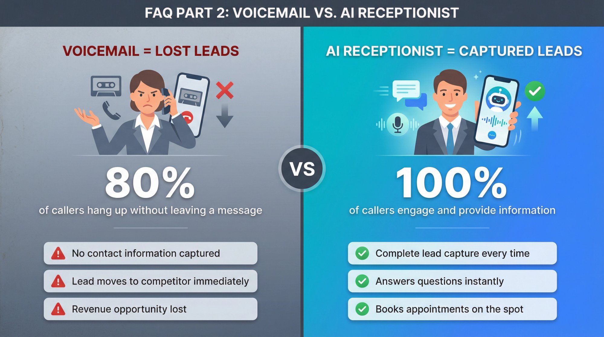 Split-screen comparison showing frustrated caller hanging up on voicemail versus engaged conversation with AI receptionist capturing lead details