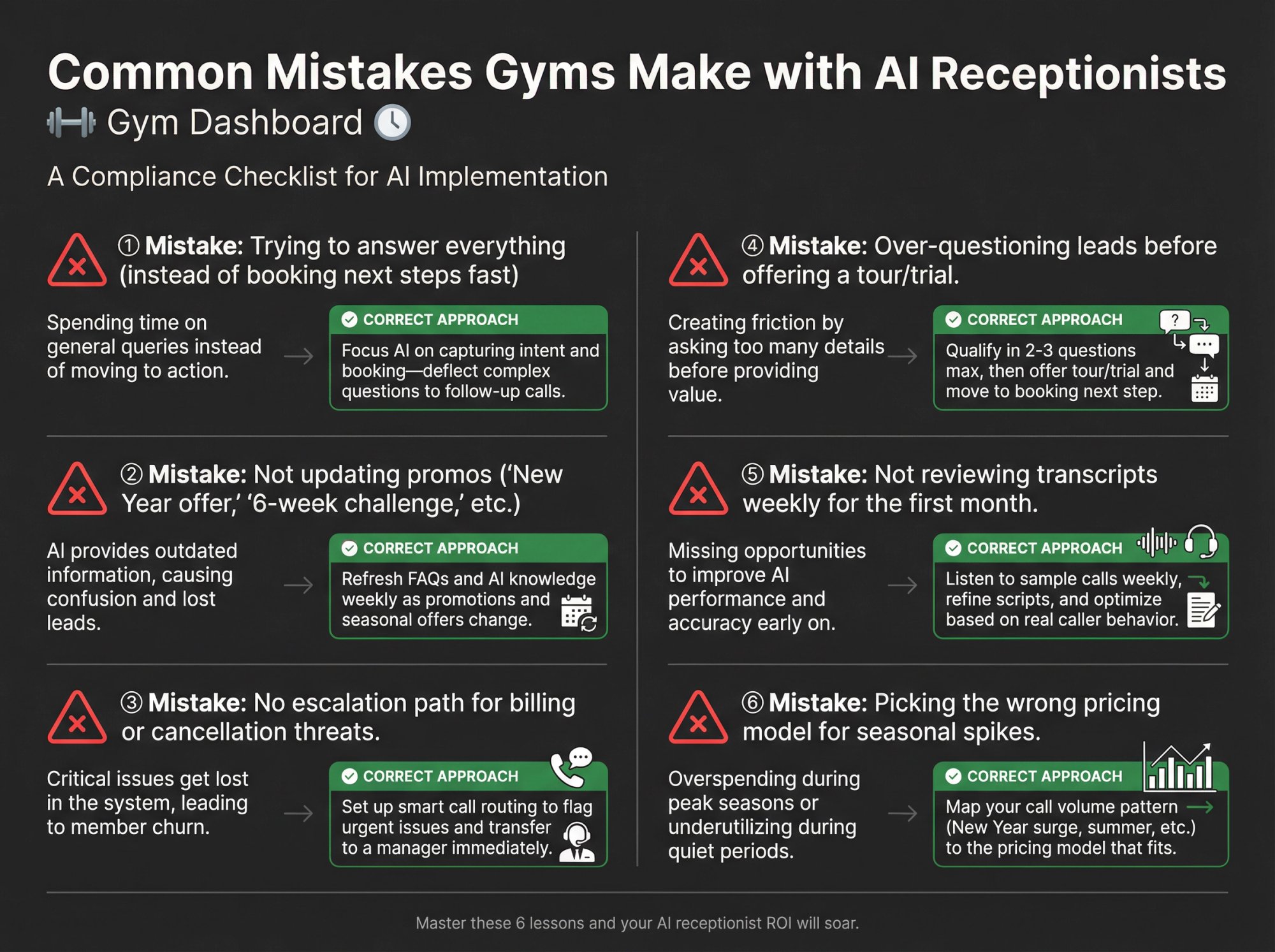 Visual checklist of 6 common AI receptionist mistakes gyms make, with red warning icons and green success callouts showing correct approaches