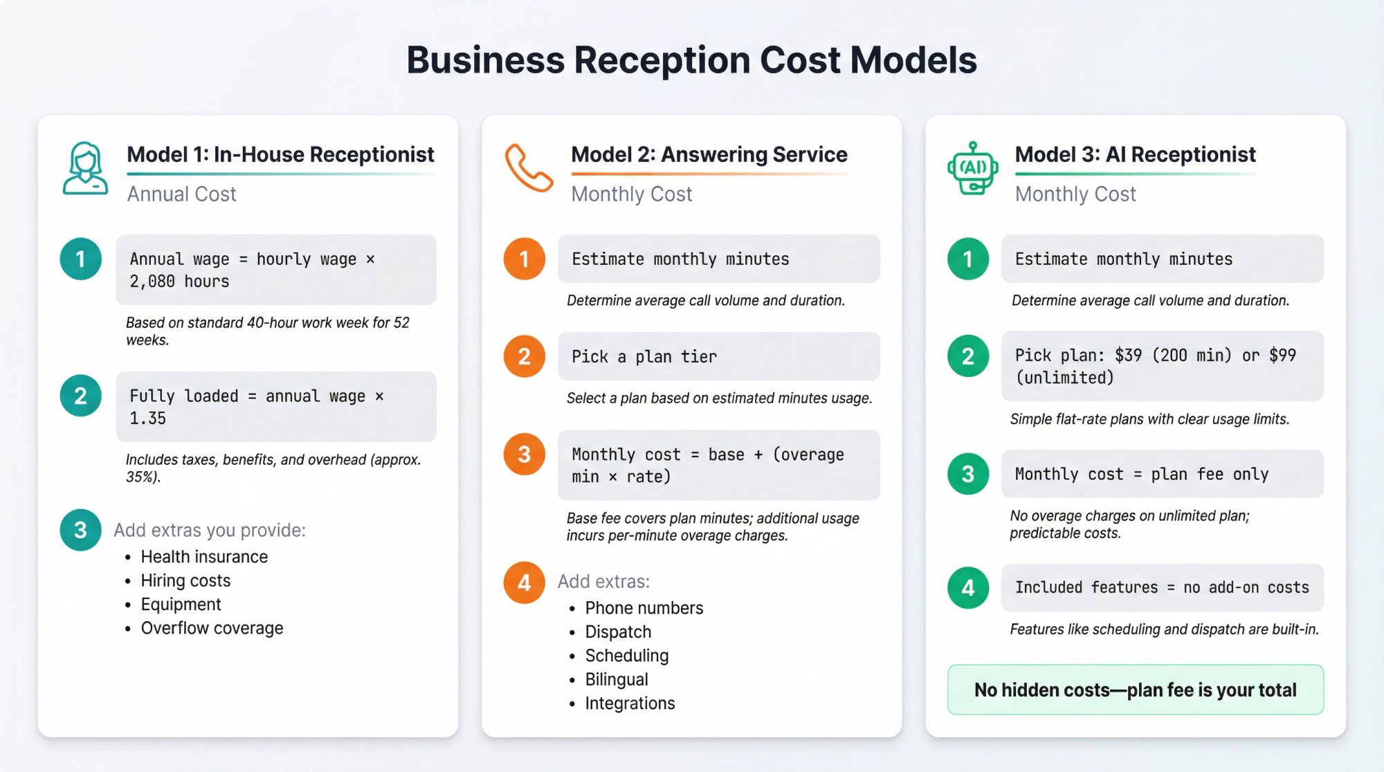 Side-by-side comparison of three cost calculation models: in-house receptionist, answering service, and AI receptionist