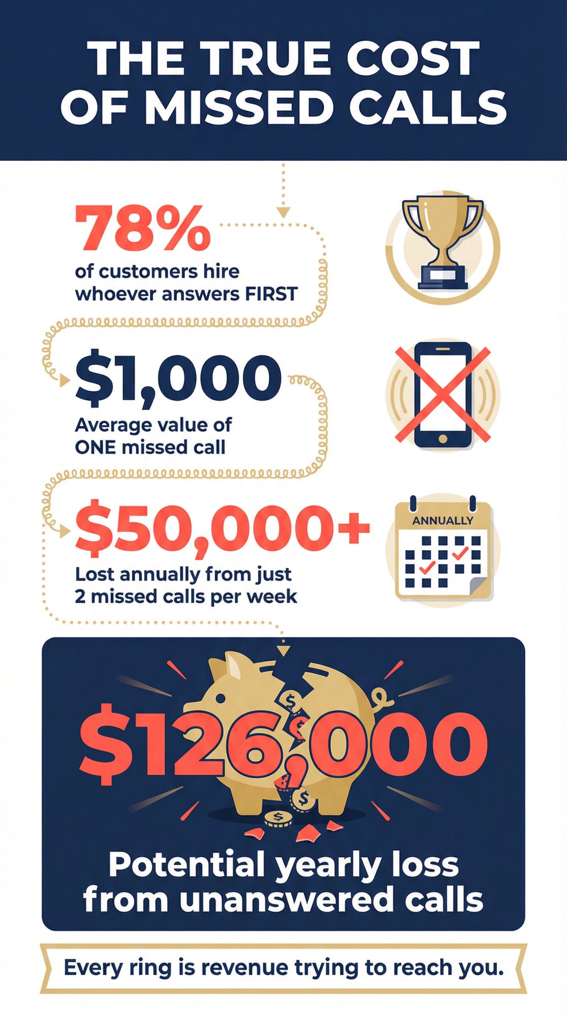 Infographic showing missed calls cost small businesses up to $126,000 annually with 78% of customers hiring whoever answers first