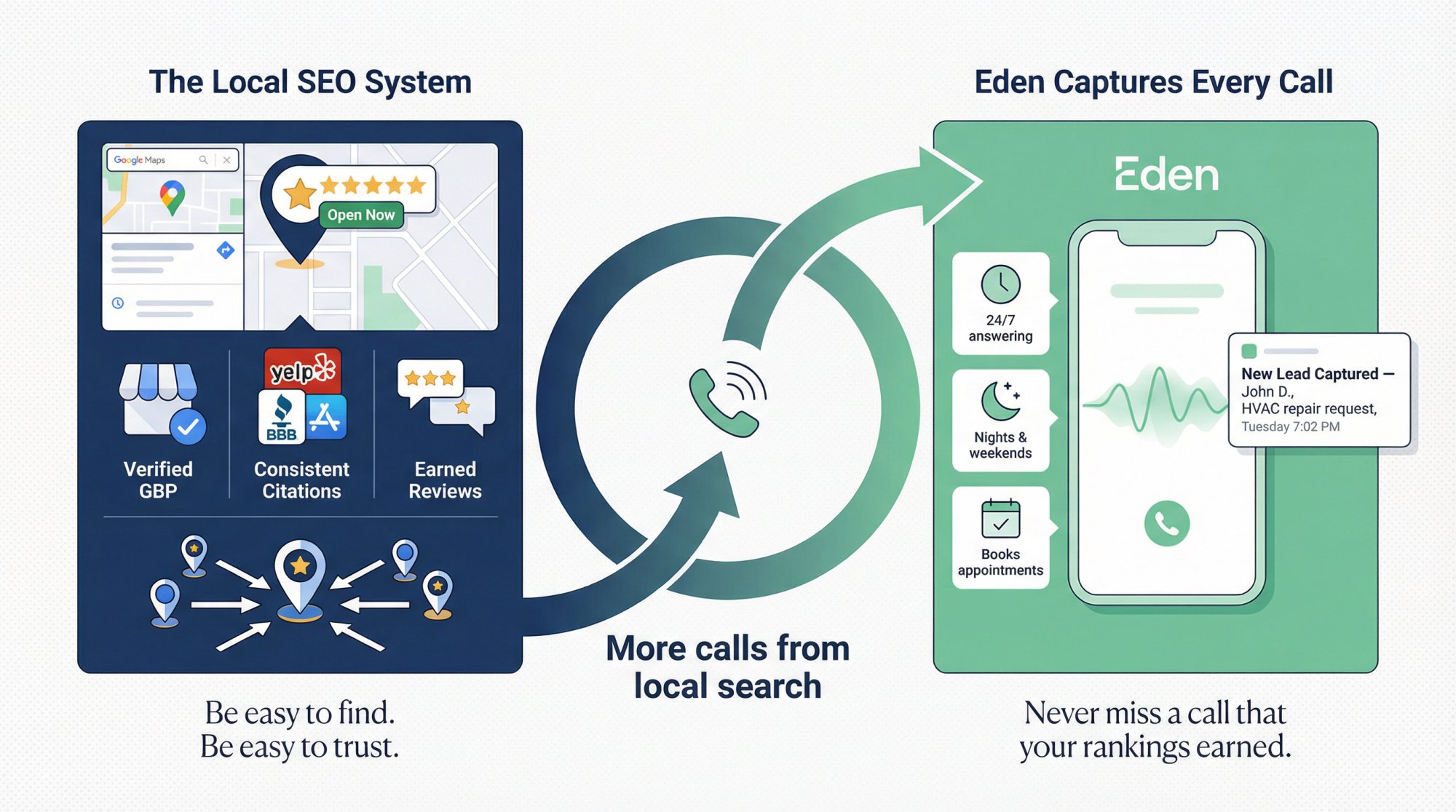 Editorial illustration showing the complete local SEO system flowing into call capture with Eden AI answering 24/7