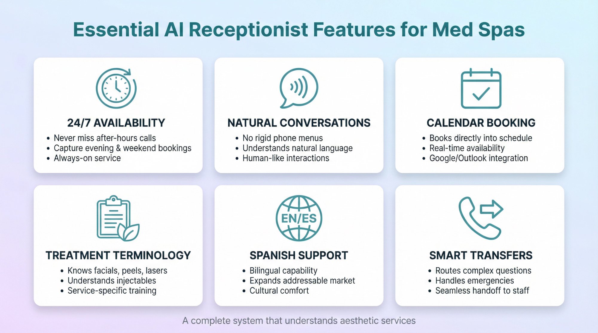 Six essential AI receptionist features for med spas displayed as organized feature cards with icons