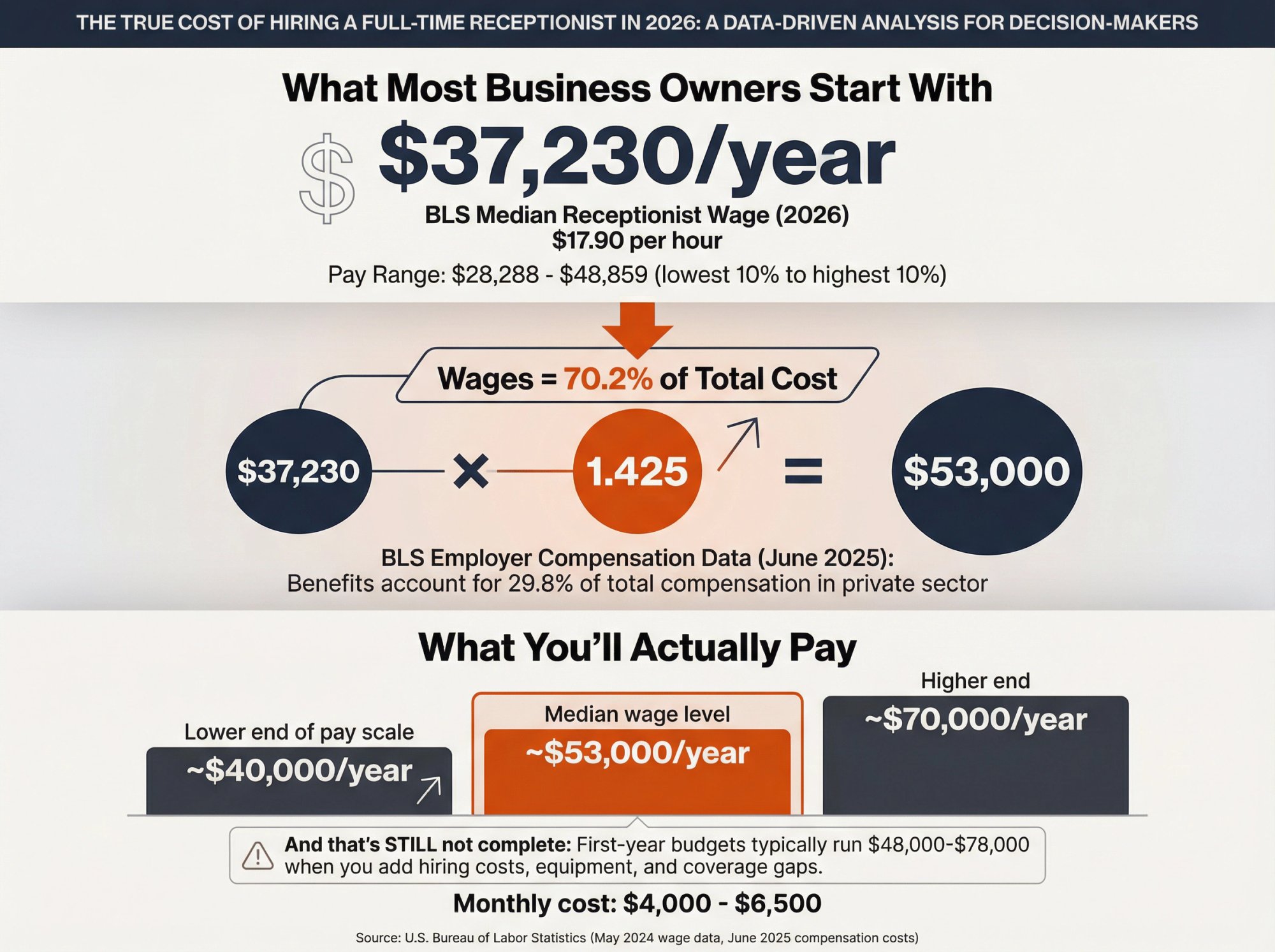 Infographic showing receptionist total cost breakdown: $37,230 base wage multiplied by 1.425 equals $53,000 true annual cost