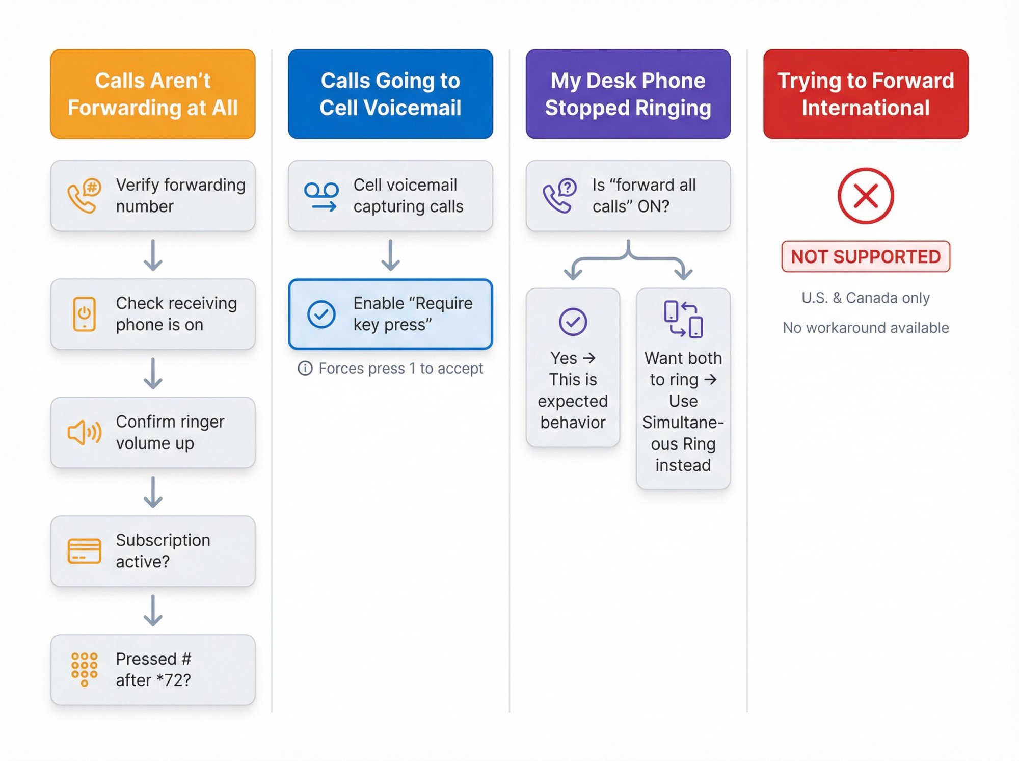 Ooma Office call forwarding troubleshooting flowchart showing diagnostic paths for four common problems