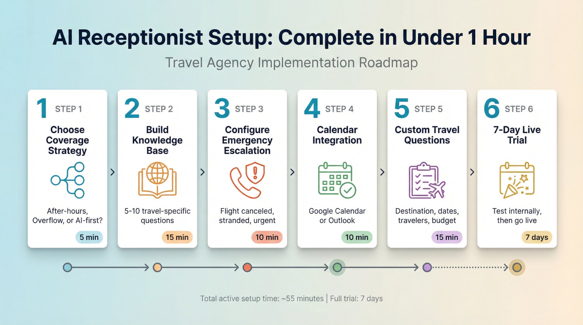 6-step visual roadmap for implementing AI receptionist in a travel agency, from coverage strategy to live trial
