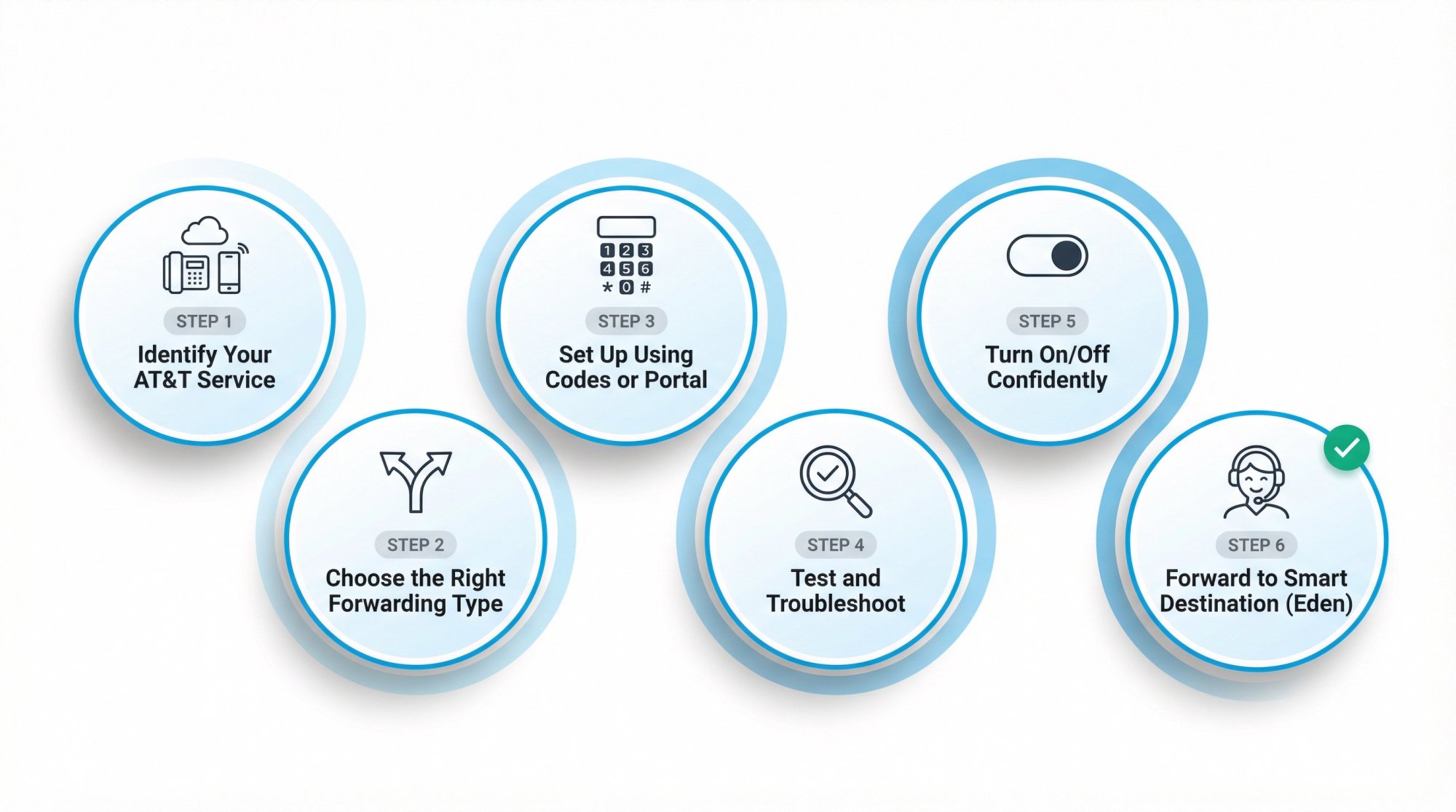 Visual roadmap showing 6 key skills for mastering AT&T Business call forwarding setup and management