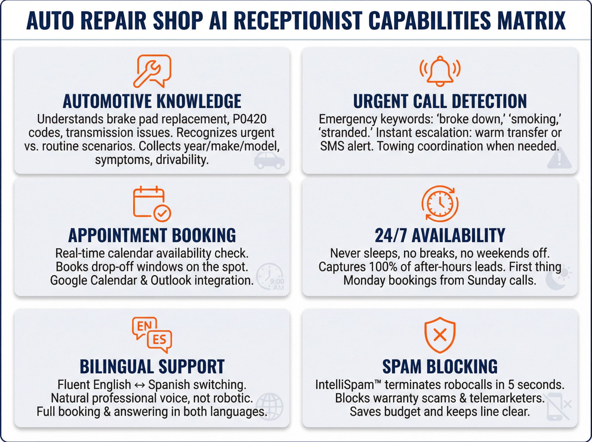 Six essential AI receptionist capabilities for auto repair shops: automotive knowledge, urgent call detection, appointment booking, 24/7 availability, bilingual support, and spam blocking