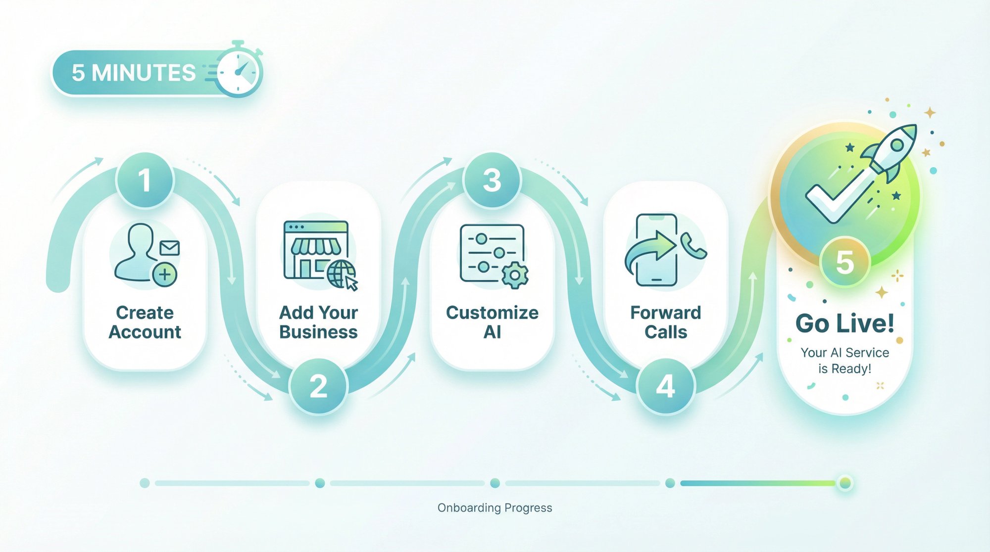 Visual flowchart showing Eden's 5-step setup process from signup to going live in under 5 minutes