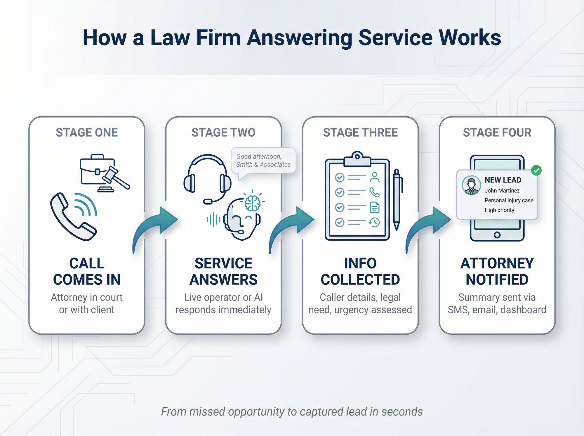 Four-stage visual flow showing how a law firm answering service transforms missed calls into captured leads