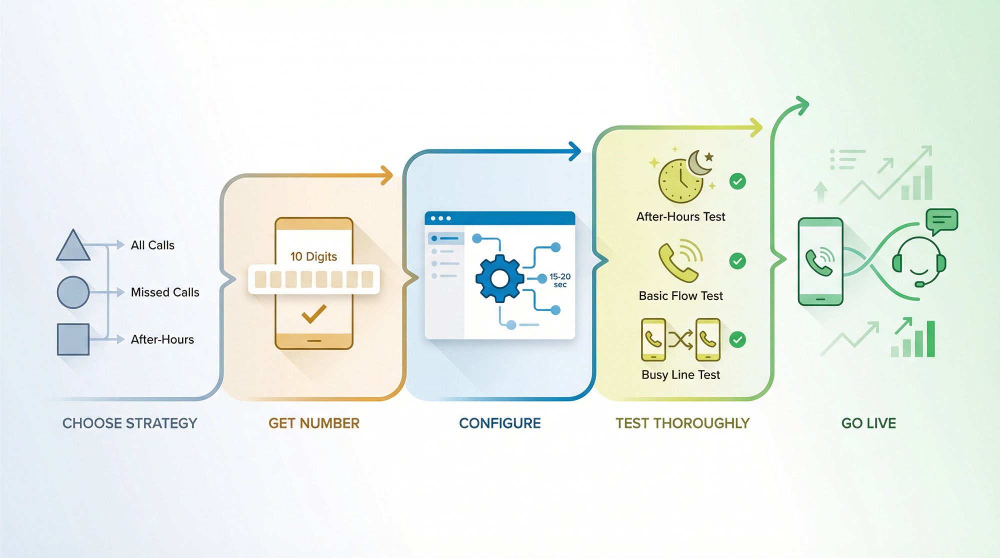 Visual journey showing five steps from RingCentral setup to live operation with answered calls flowing smoothly