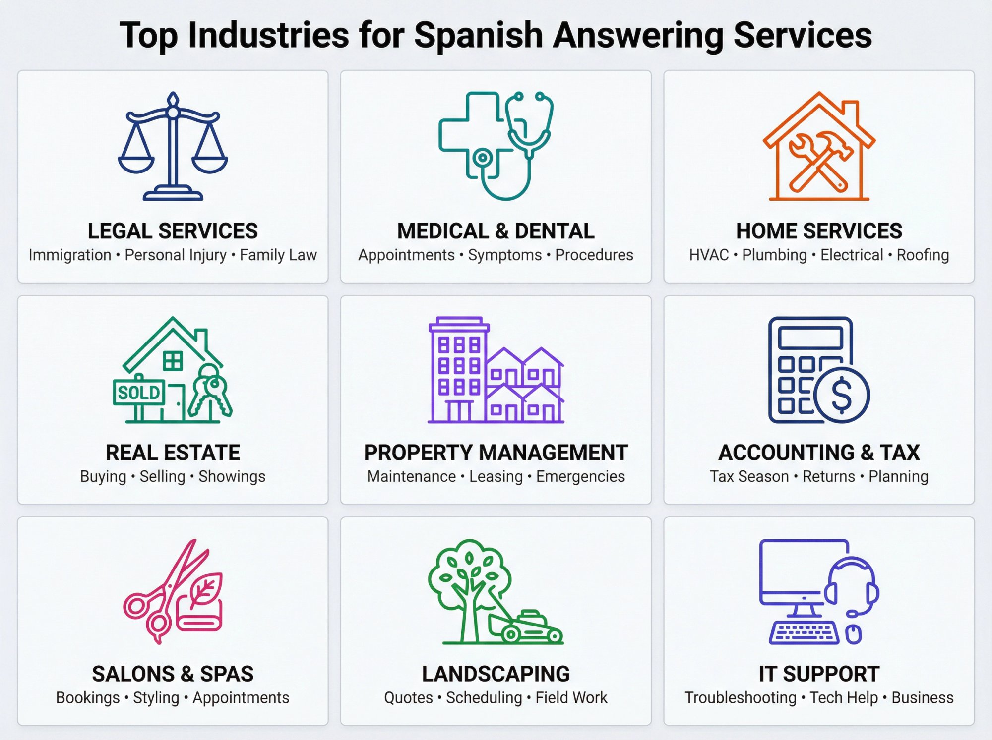 Nine industry sectors showing Spanish-speaking customer demand: legal, healthcare, home services, real estate, property management, accounting, salons, landscaping, and IT support