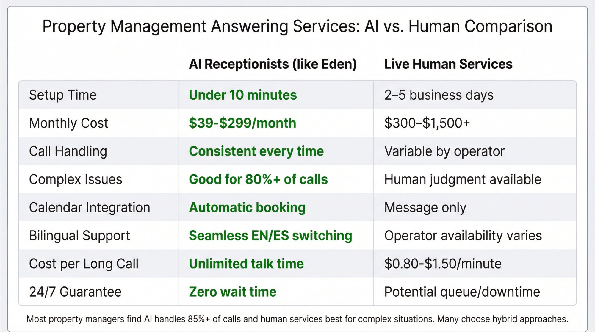 Side-by-side comparison matrix of AI vs human answering services for property management, showing setup time, cost, consistency, and complexity handling