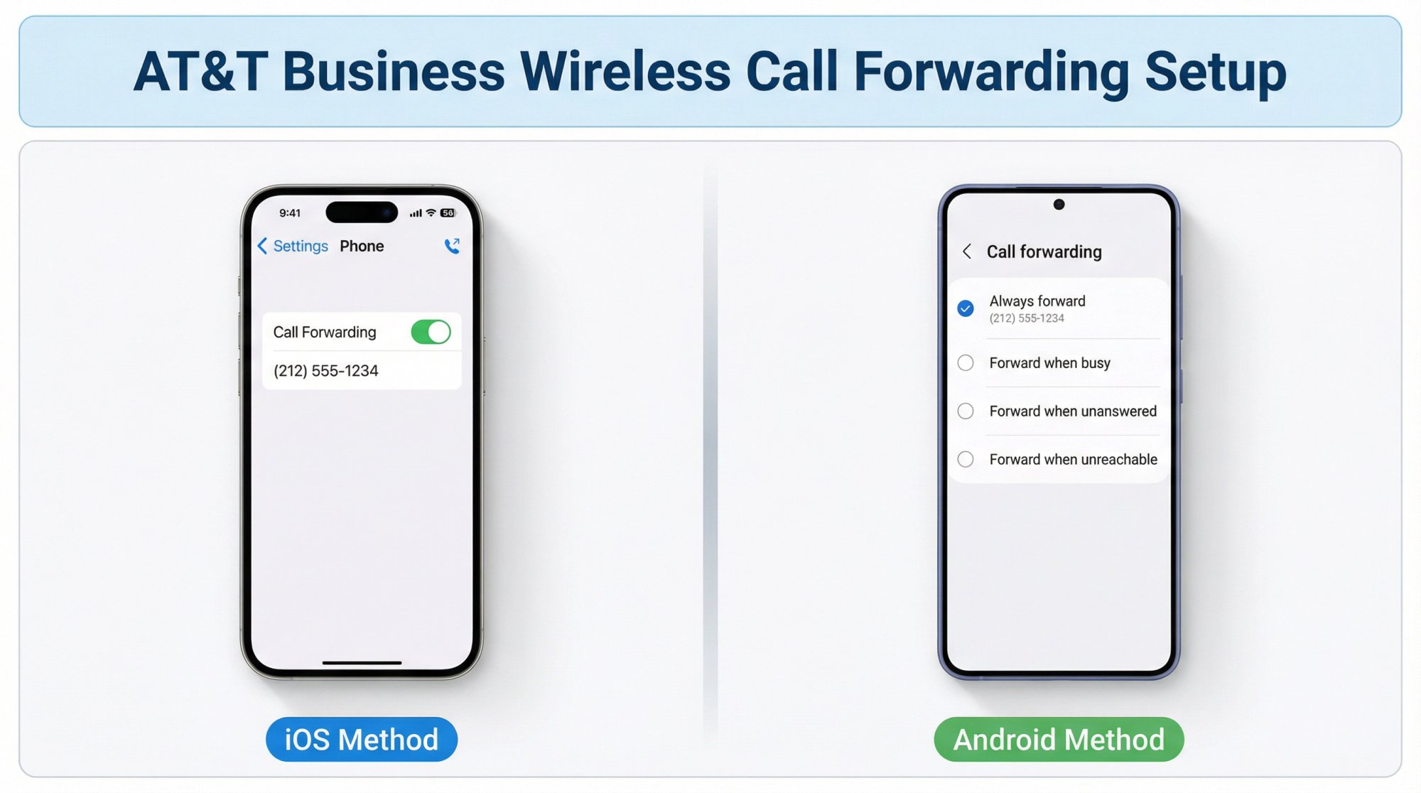 Step-by-step mobile phone call forwarding setup showing iPhone settings and Android phone app interfaces side by side