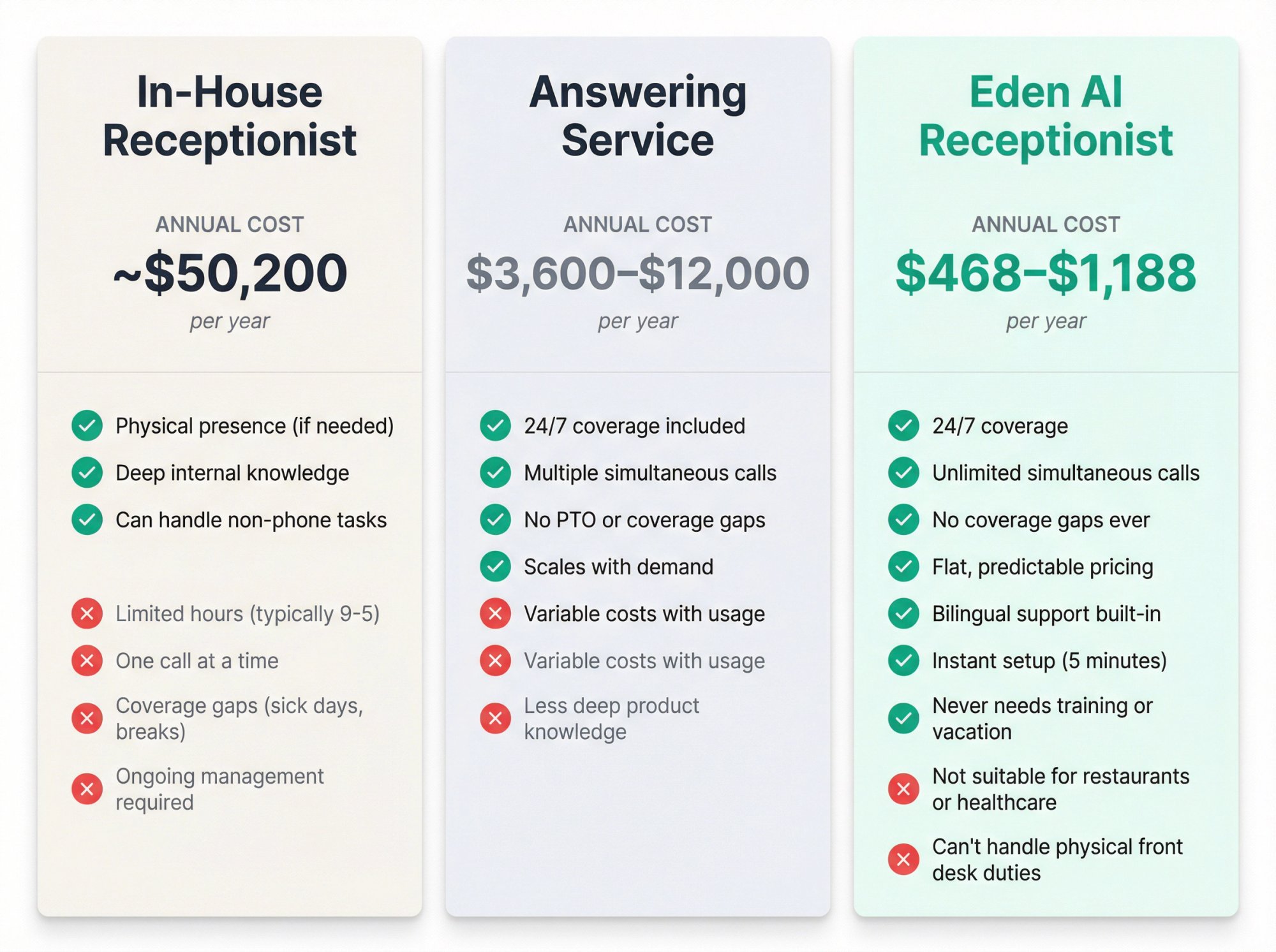 Side-by-side annual cost comparison showing receptionist at $50,200, answering service at $3,600-$12,000, and Eden AI at $468-$1,188 with feature checkmarks