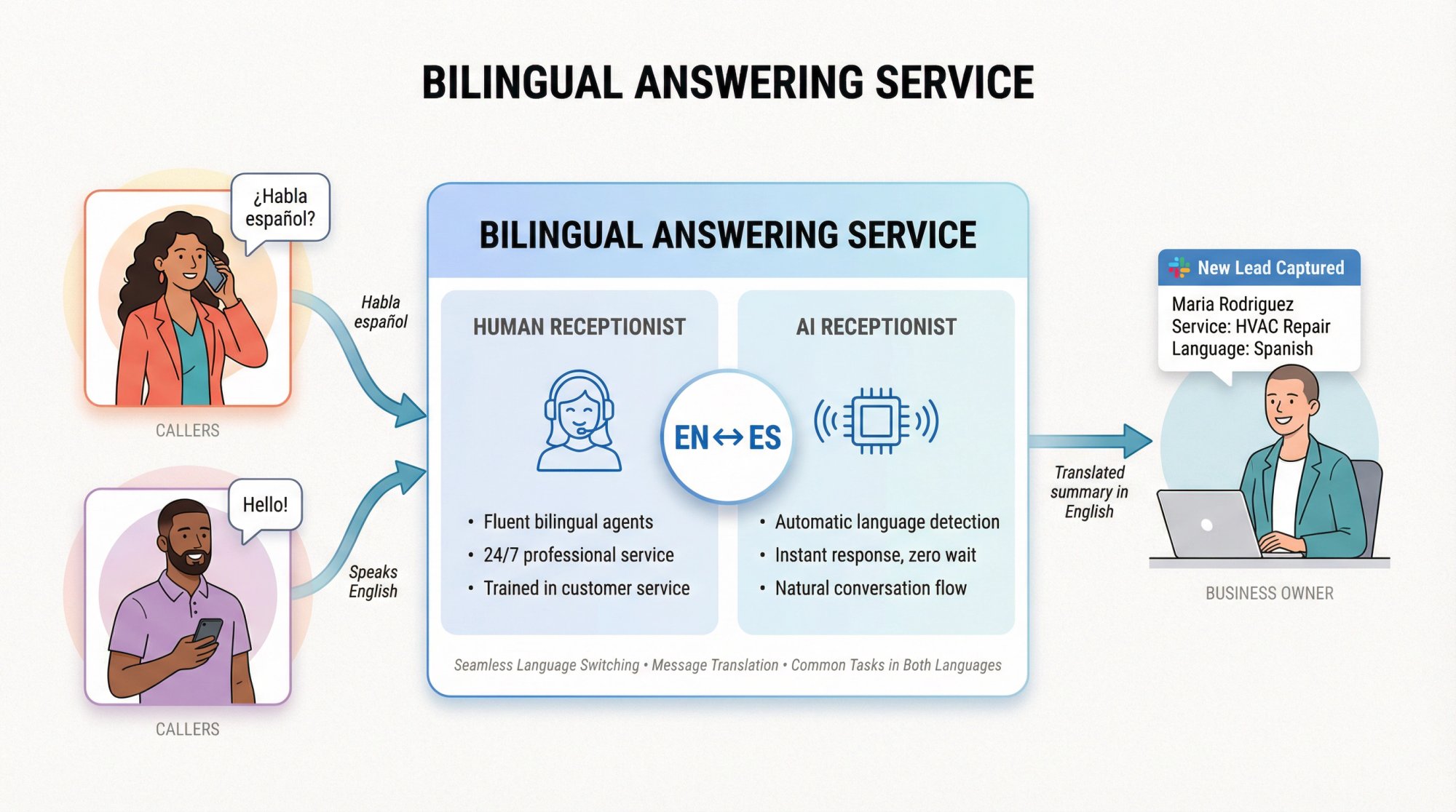 Diagram showing how bilingual answering service seamlessly handles English and Spanish calls with language detection and translation