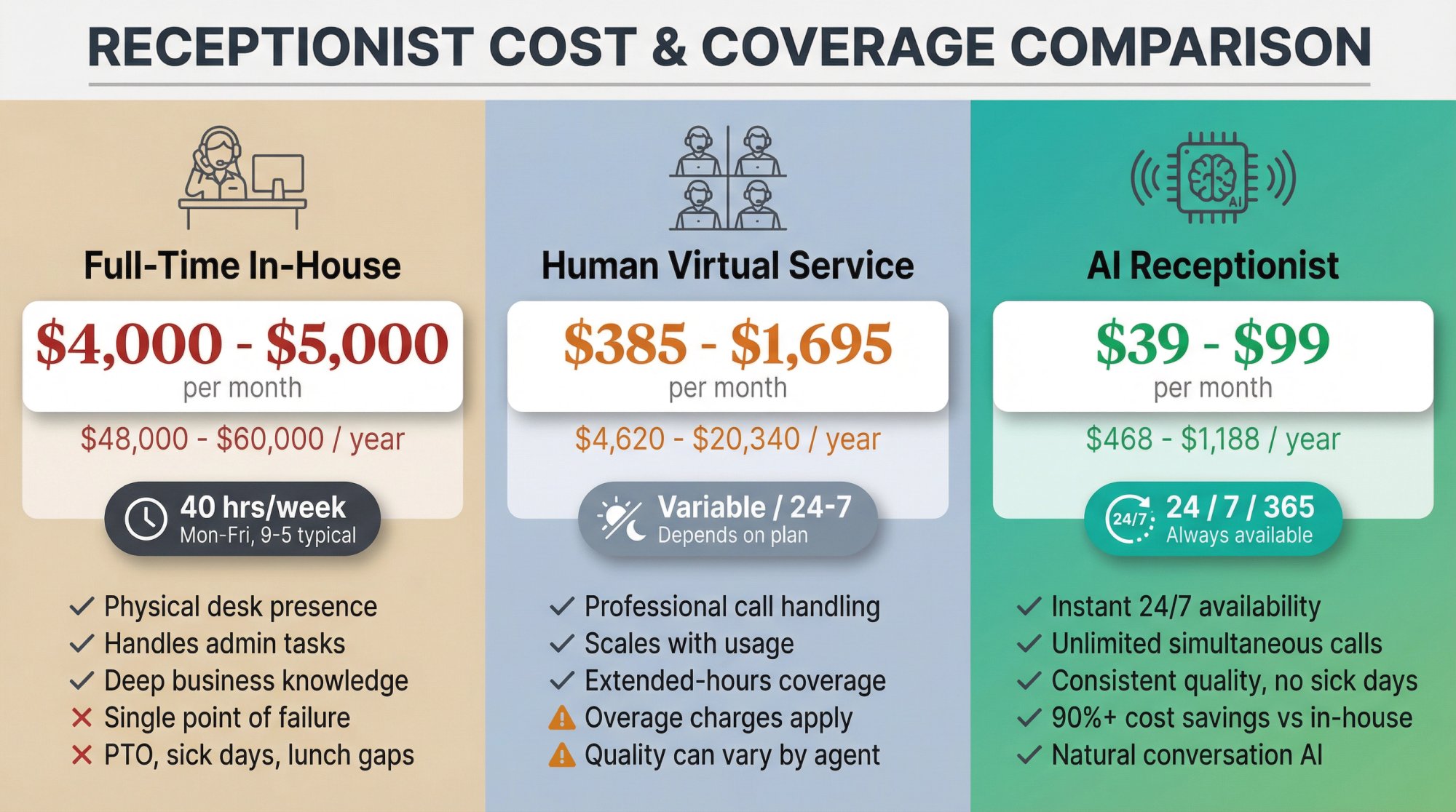 Cost comparison showing in-house receptionist at $4,000-5,000/month vs human virtual service at $385-1,695/month vs AI receptionist at $39-99/month with coverage hours