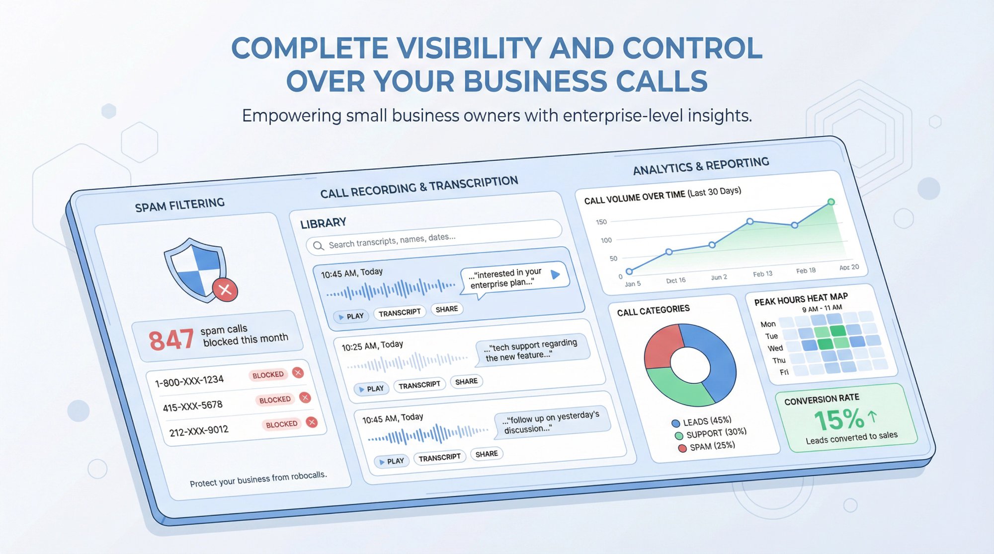 Business intelligence dashboard showing spam filtering, call recording transcripts, and analytics charts for call handling services