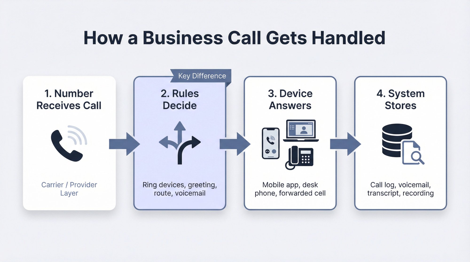 Four-step business call flow diagram: number receives call, rules route it, device answers, system stores artifacts
