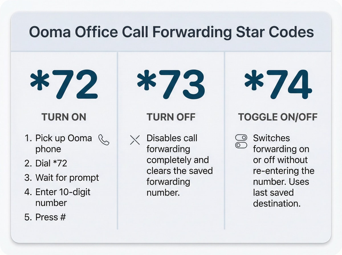 Call Forwarding Symbol O2 Mobile How to Set Up Ooma Office Call Forwarding (2026 Guide) | Eden